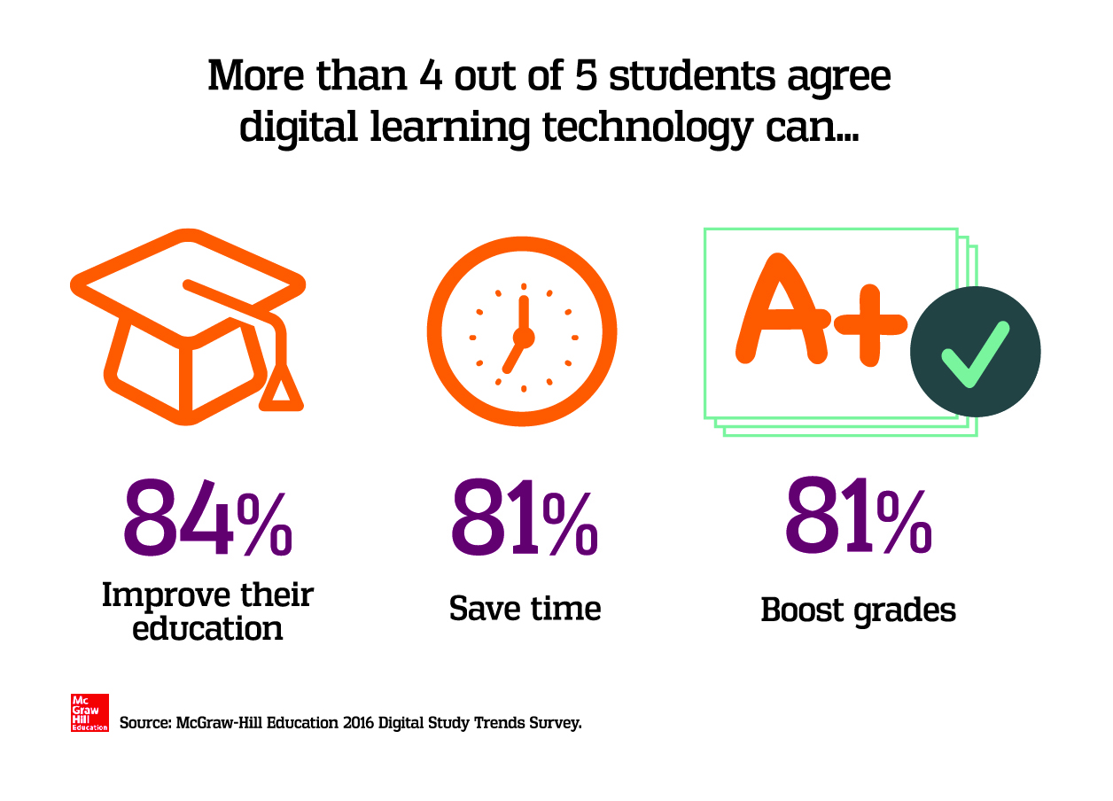 Benefits Of Technology In Education