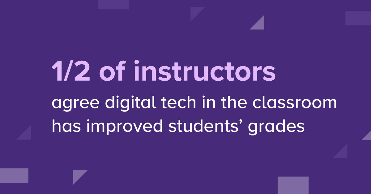 1/2 of instructors agree digital tech in the classroom has improved students' grades