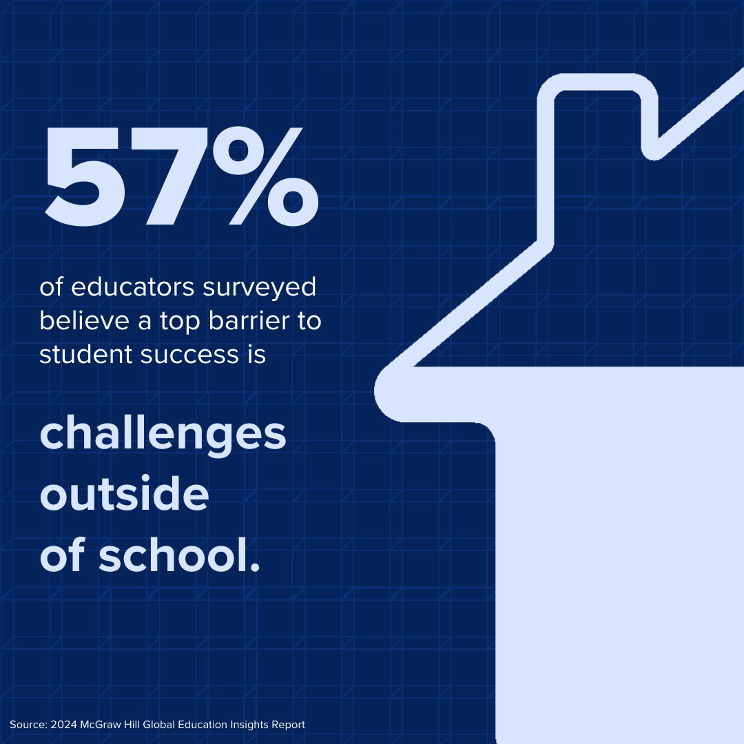 57% of educators survey believe a top barrier to student success is challenges out of the school