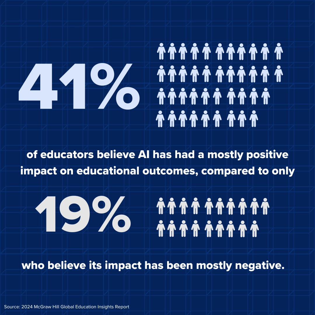 41% of educators believe AI has had a mostly posititive impact on educational outocmes, compared to only 19% who believe it's impact has been mostly negative