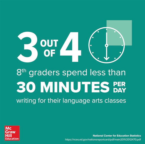 3 out of 4 8th graders spend less than 30 minutes per day writing for their language arts classes