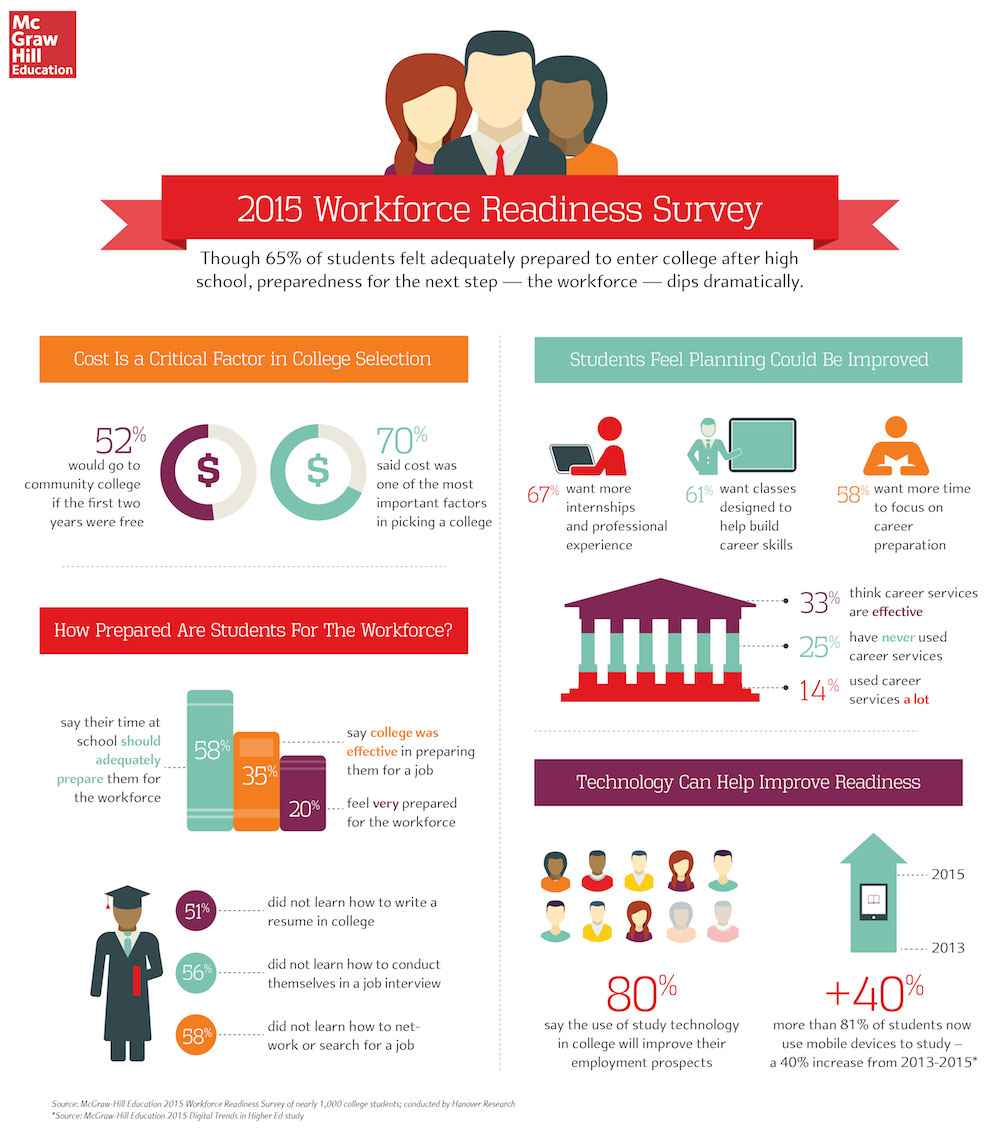 2015 Wofkforce Readiness Survey infographic