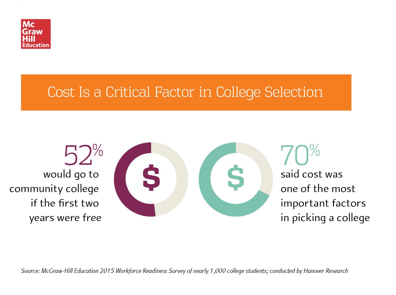 Cost is critical factor in college selection infographic