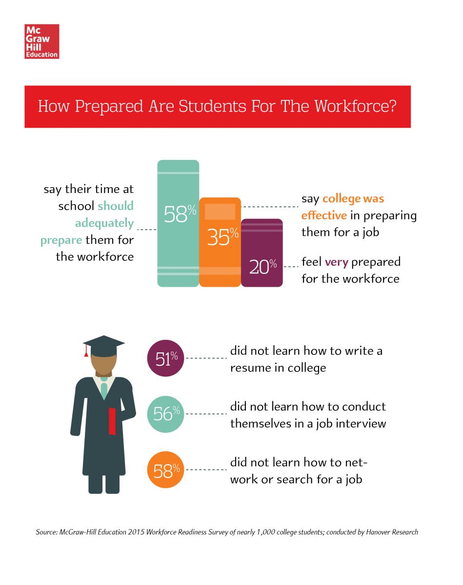 How prepared are students for the workforce infographic