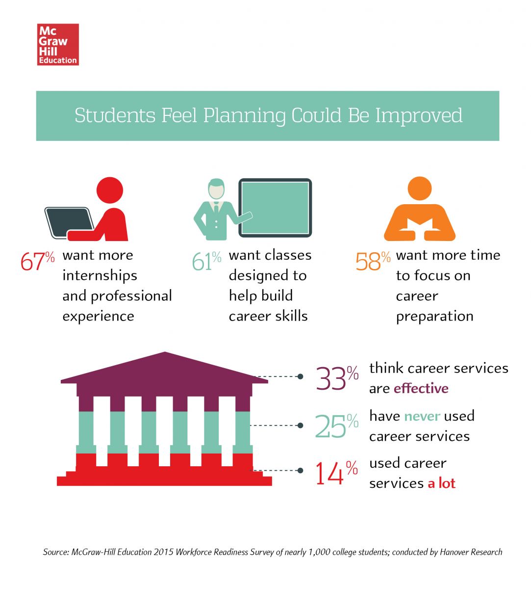 Students feel planning could be improved infographic