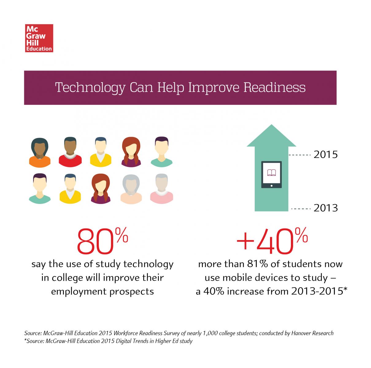 Technology can help improve readiness infographic