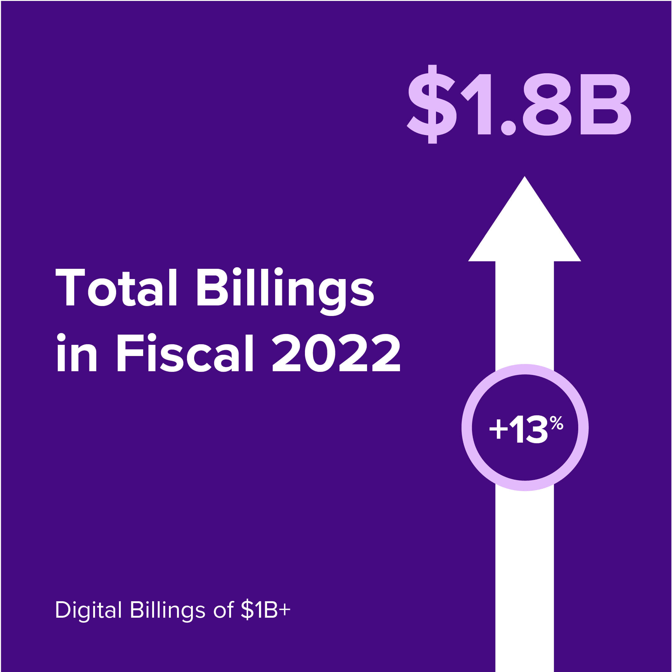 Total Billings in fiscal 2022