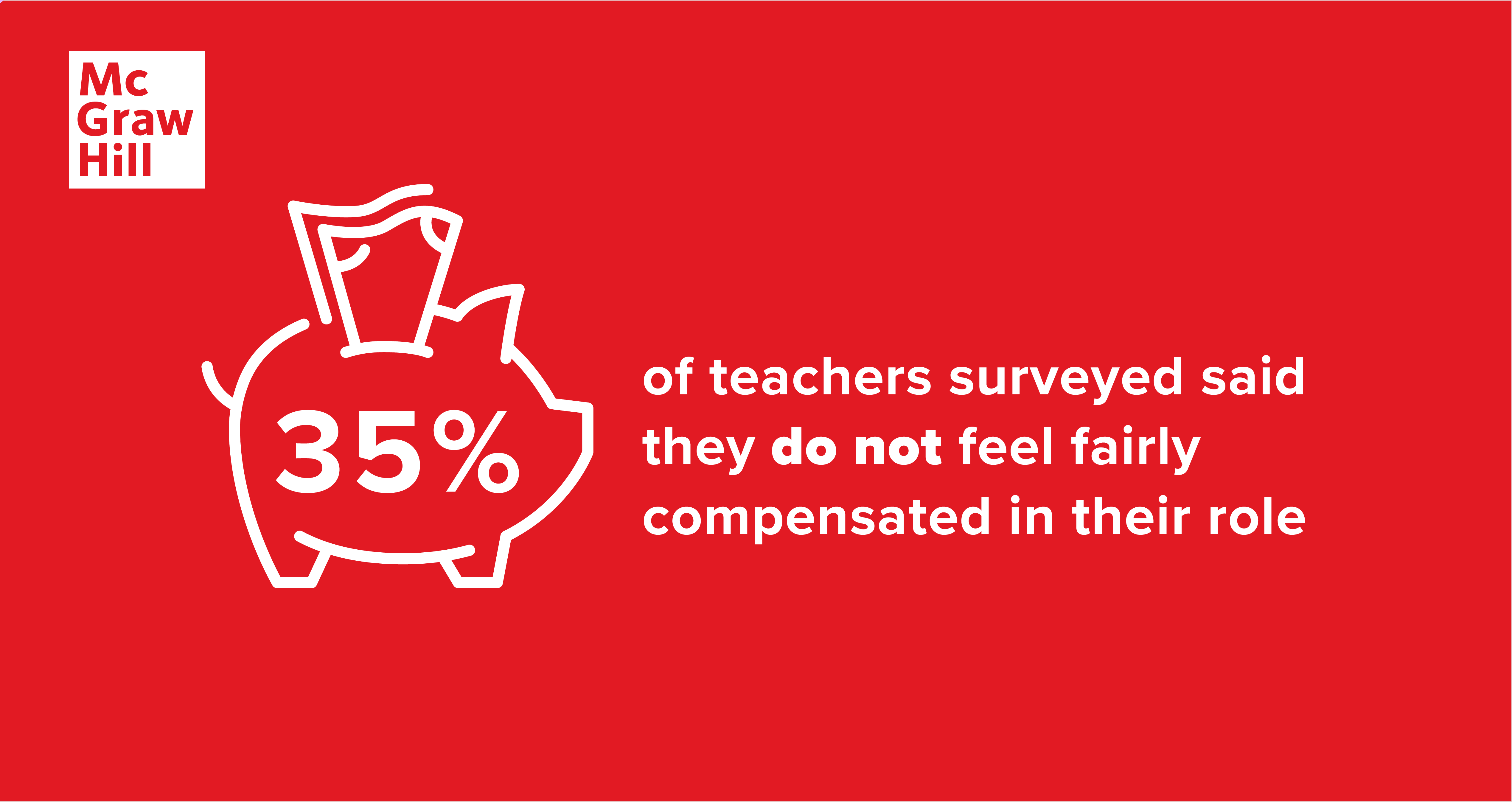 35% of teachers surveyed said they do not feel fairly compensated in their role