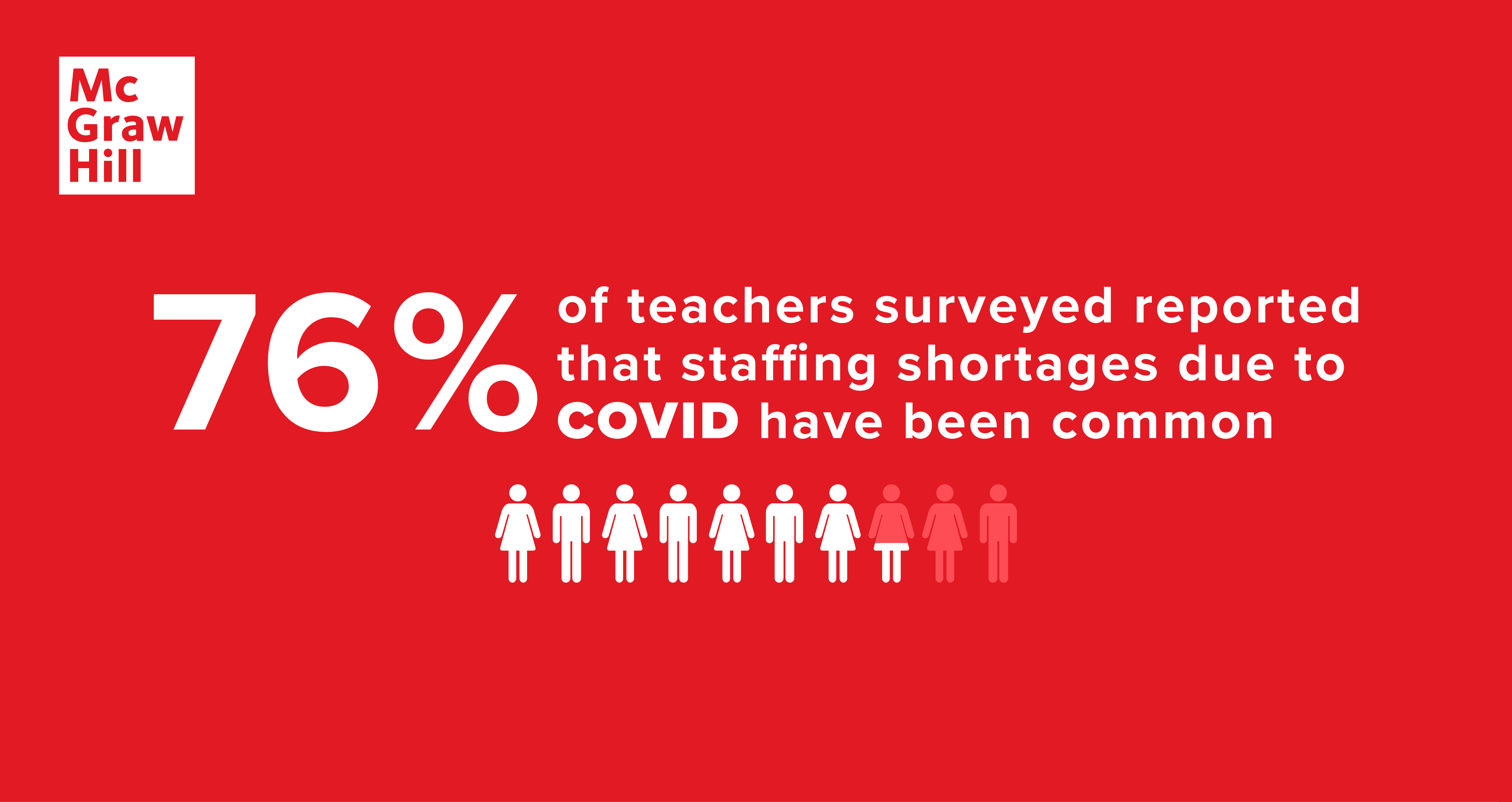 76% of teachers surveyed reported that staffing shortages due to COVID have been common