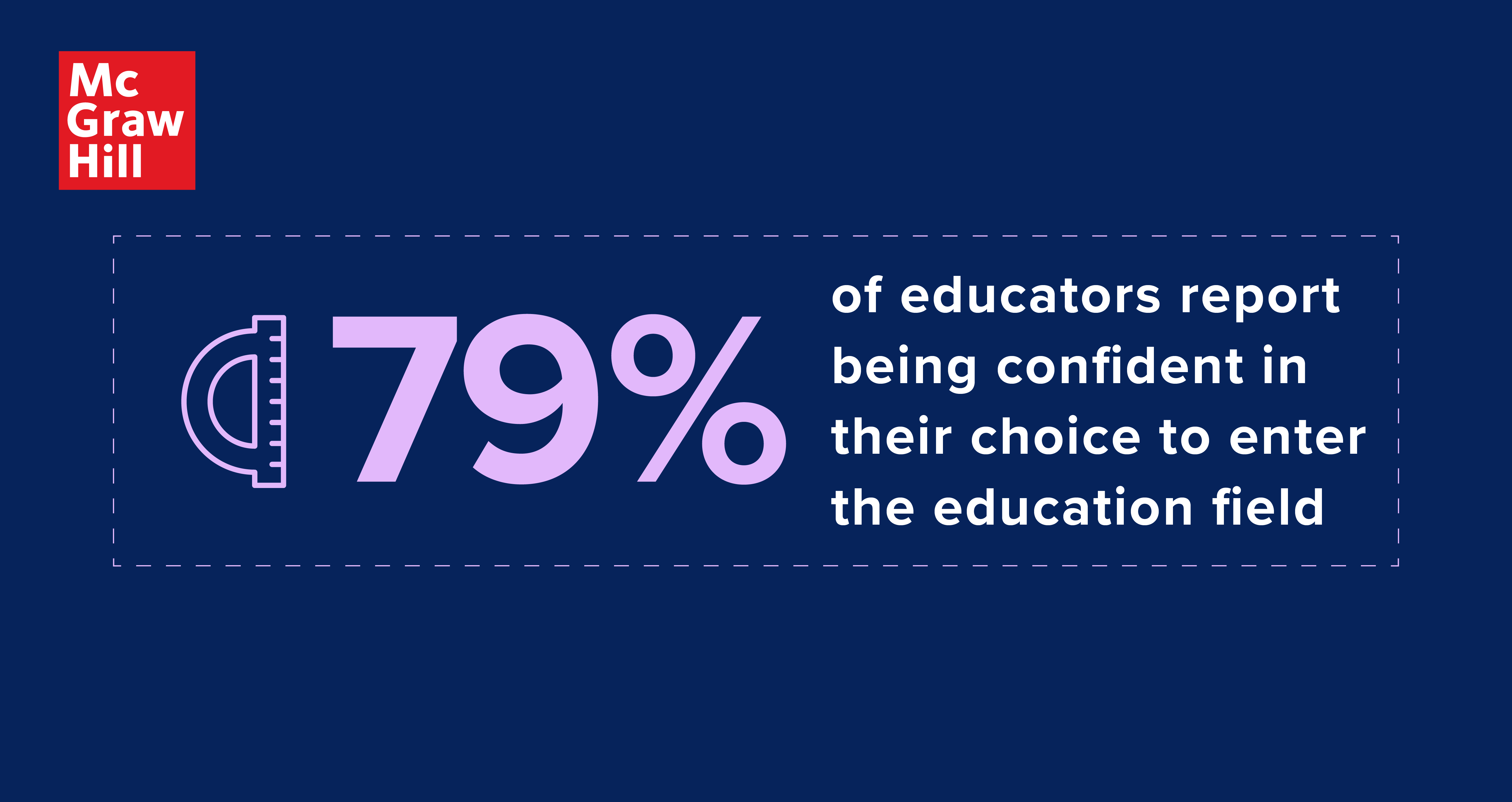 79% of educators report being confident in their choice to enter the education field