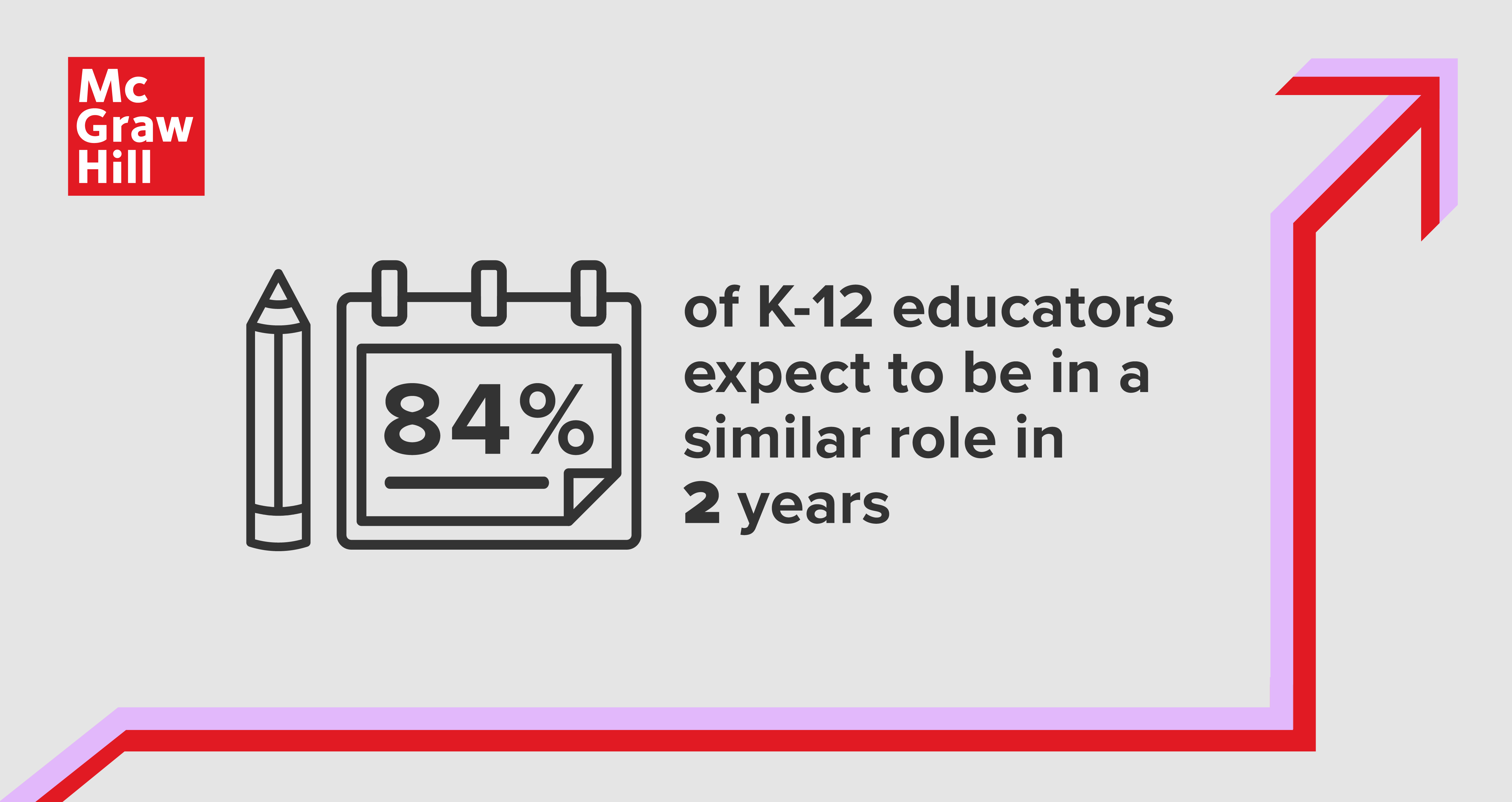 84% of K-12 educators expect to be in a simlar role in 2 years