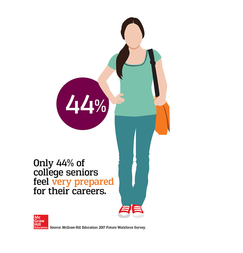 Only 44% of college seniors feel very perpared for their careers