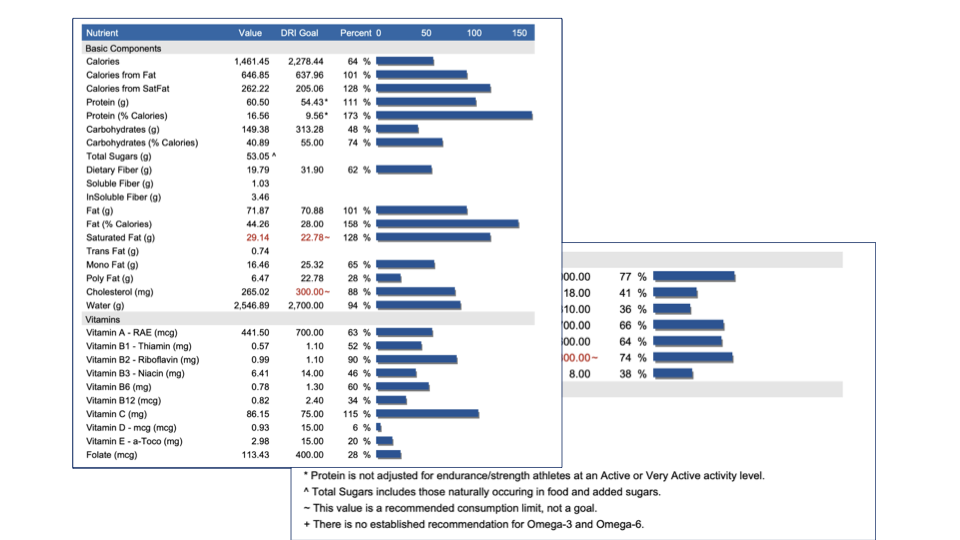 How Mcgraw Hill Connect And Nutritioncalc Plus Helped Modify Student Dietary Patterns