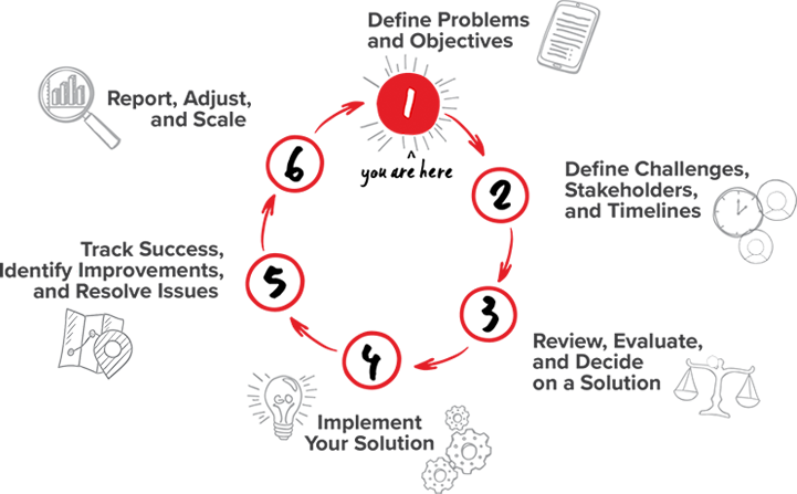 The six steps of the success framework in a circle, starting at Step 1 on top, moving clockwise through steps 2 through 6 back to step 1.  Step 1 Define Problems and solutions. Step 2 Define challenges, stakeholders and timelines.  Step 3 Review, evaluate and decide on a solution. Step 4 Implement solution. Step 5 track success, identify improvements, and resolve issues. Step 6 report, adjust and scale. 