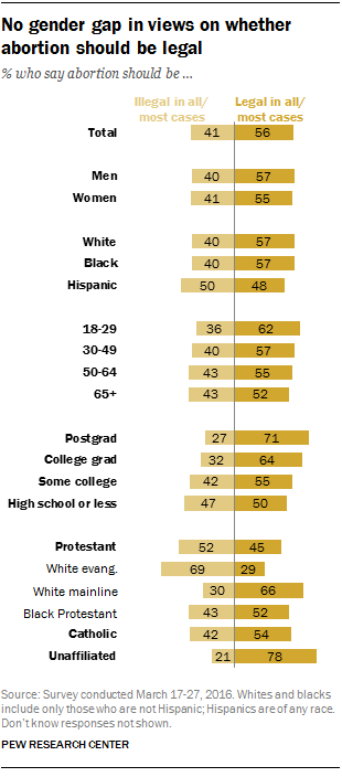 No Gender Gap in Views on Whether Abortion Should be Legal No Gender Gap in Views on Whether Abortion Should be Legal