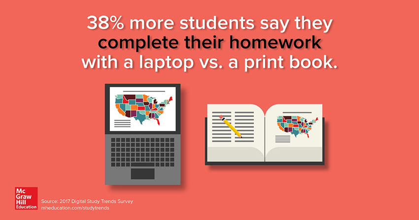 38% more students say they complete their homework with a laptop vs. a printed book