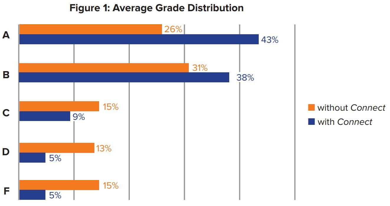 Figure 1: Average Grade Distribution
