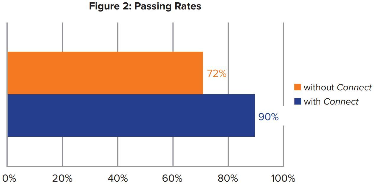 Figure 2: Passing Rates