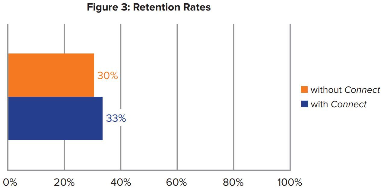 Figure 3: Retentions Rates