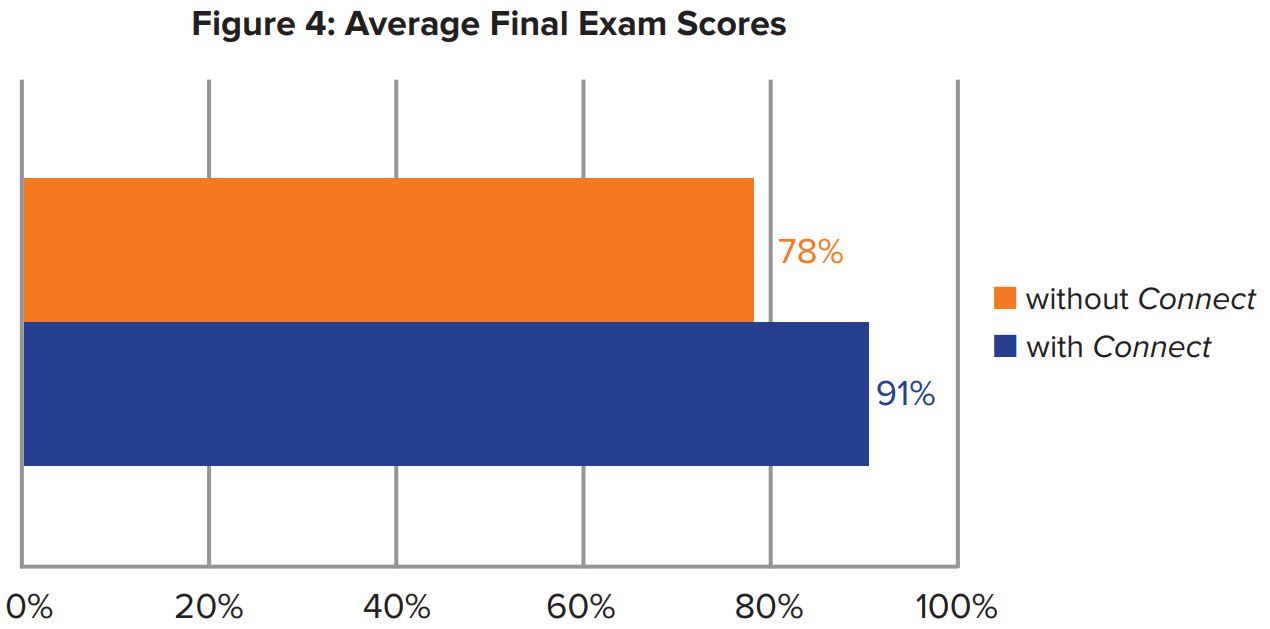 Figure 4: Average Final Exam Scores Figure 4: Average Final Exam Scores
