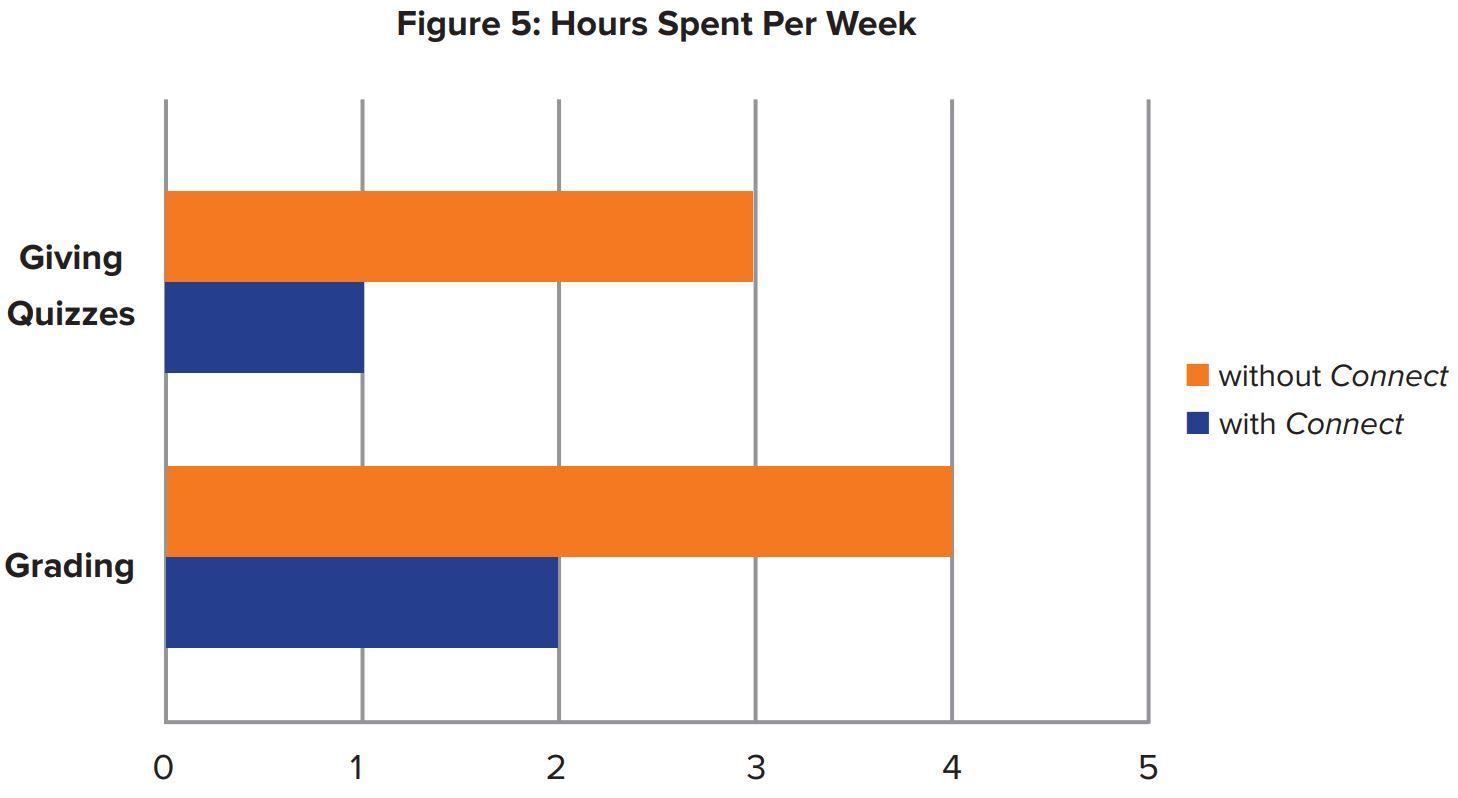 Figure 5: Hours Spent Per Week Figure 5: Hours Spent Per Week