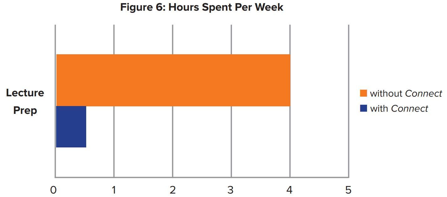 Figure 6: Hours Spent Per Week Figure 6: Hours Spent Per Week