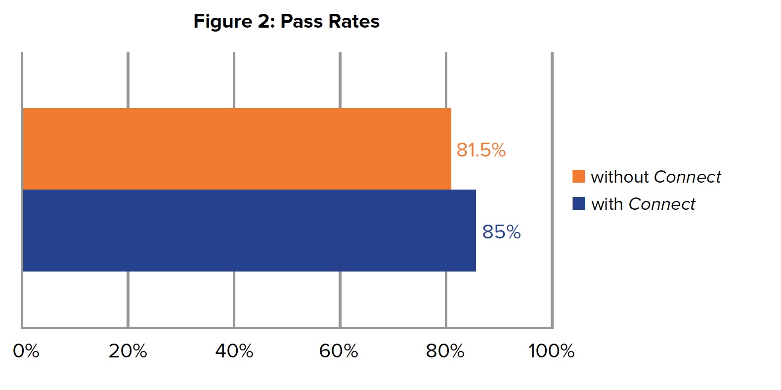 Figure 2: Passing Rates Figure 2: Passing Rates
