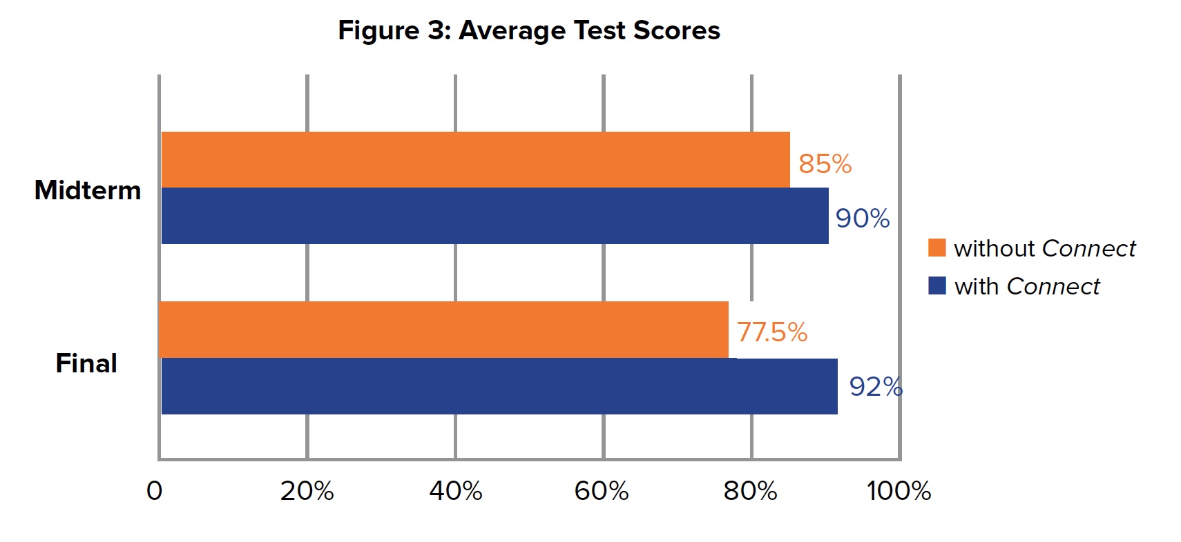 Figure 3: Retentions Rates