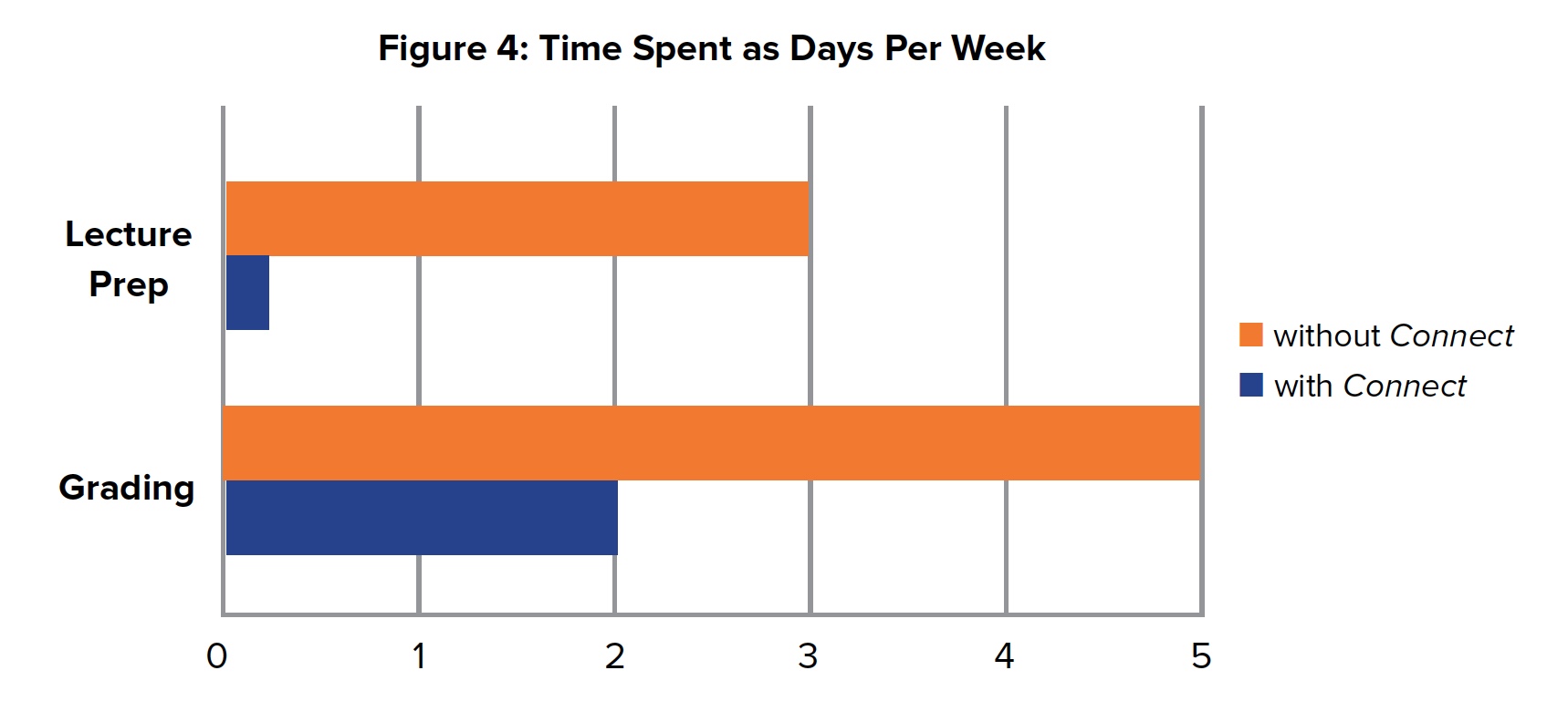 Figure 4: Average Final Exam Scores