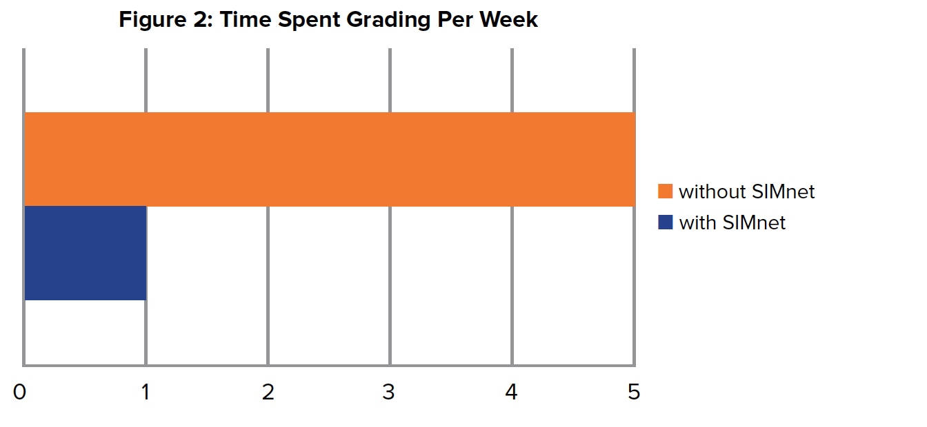 Figure 2: Passing Rates