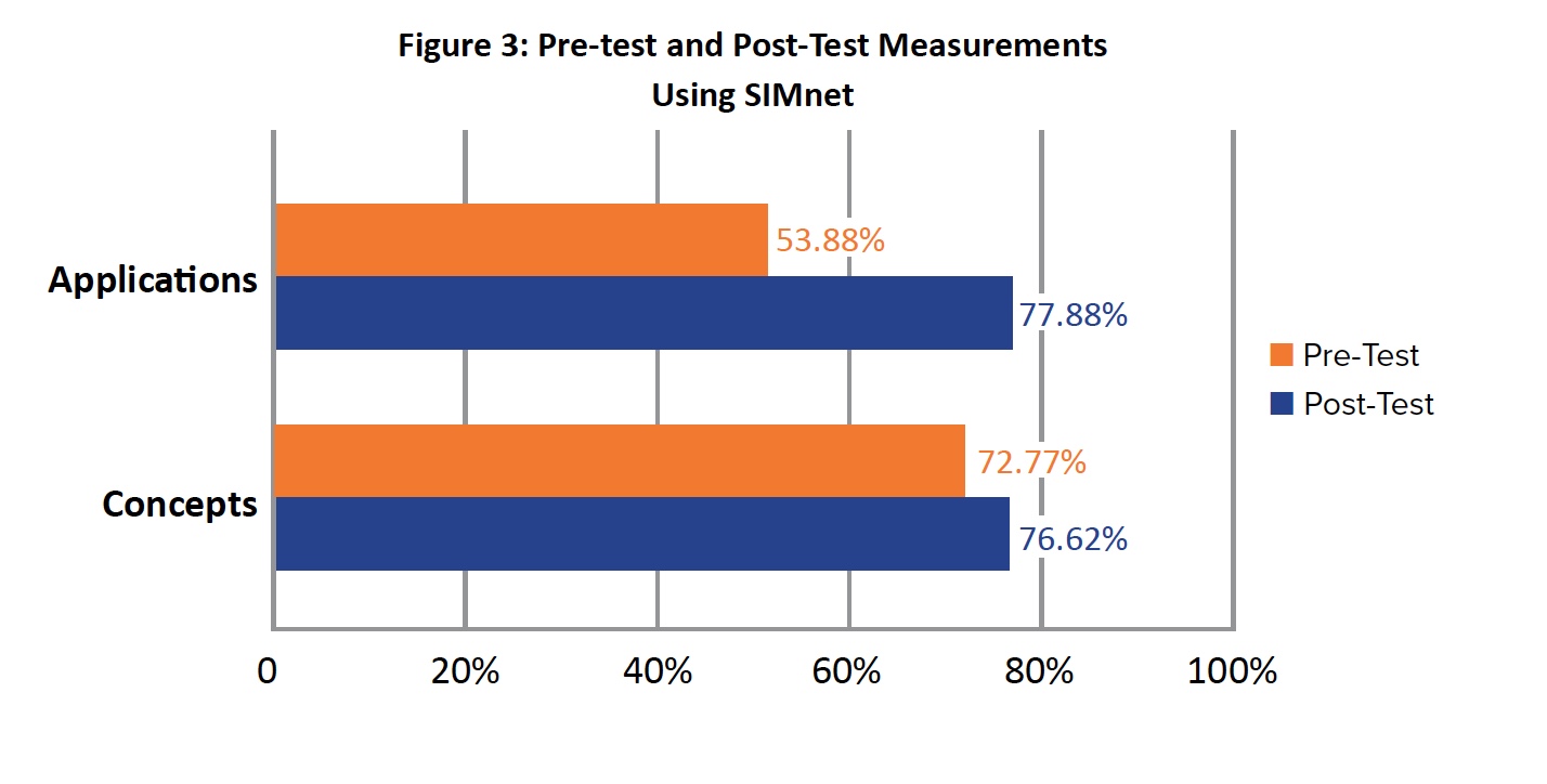 Figure 3: Retentions Rates