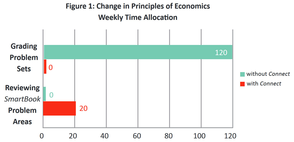 Figure 1: Change in Principles of Economics Weekly Time Allocation Figure 1: Change in Principles of Economics Weekly Time Allocation
