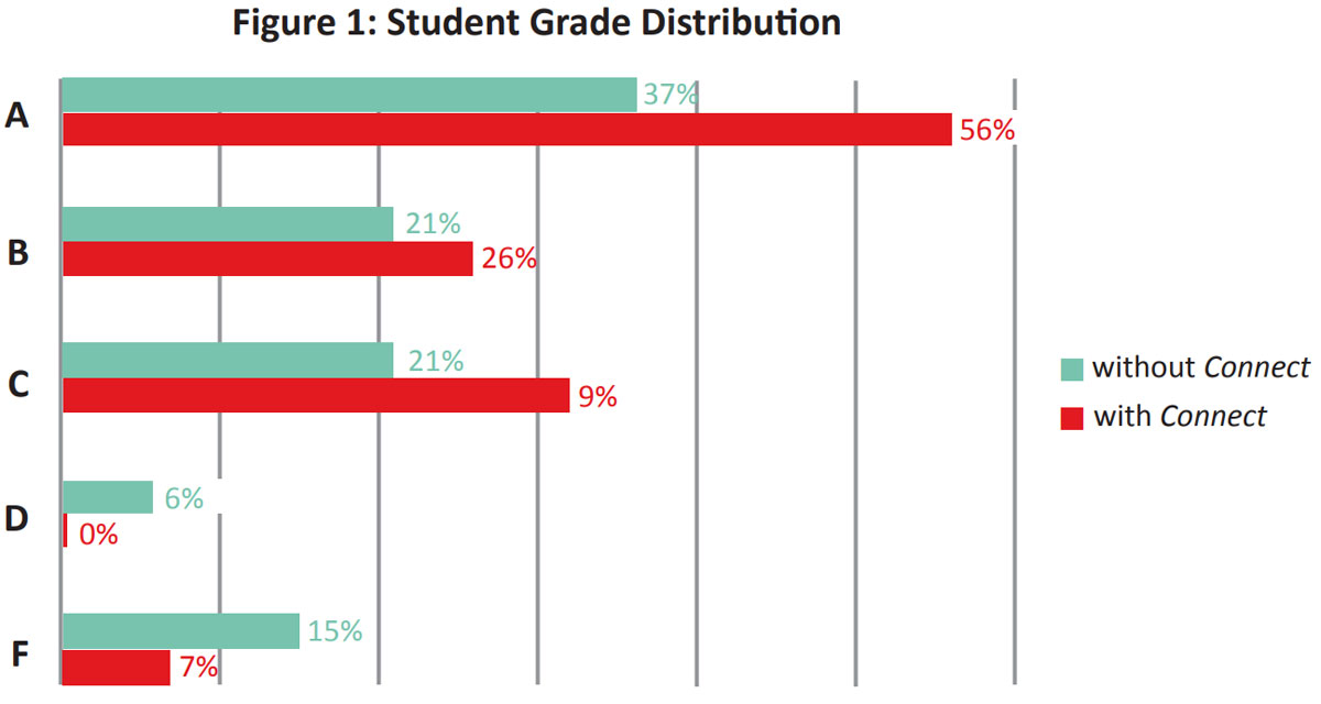 Figure 1: Student Grade Distribution