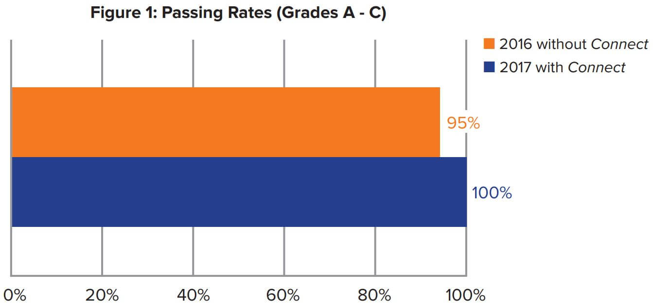 Figure 1: Passing Rates (Grades A-C)