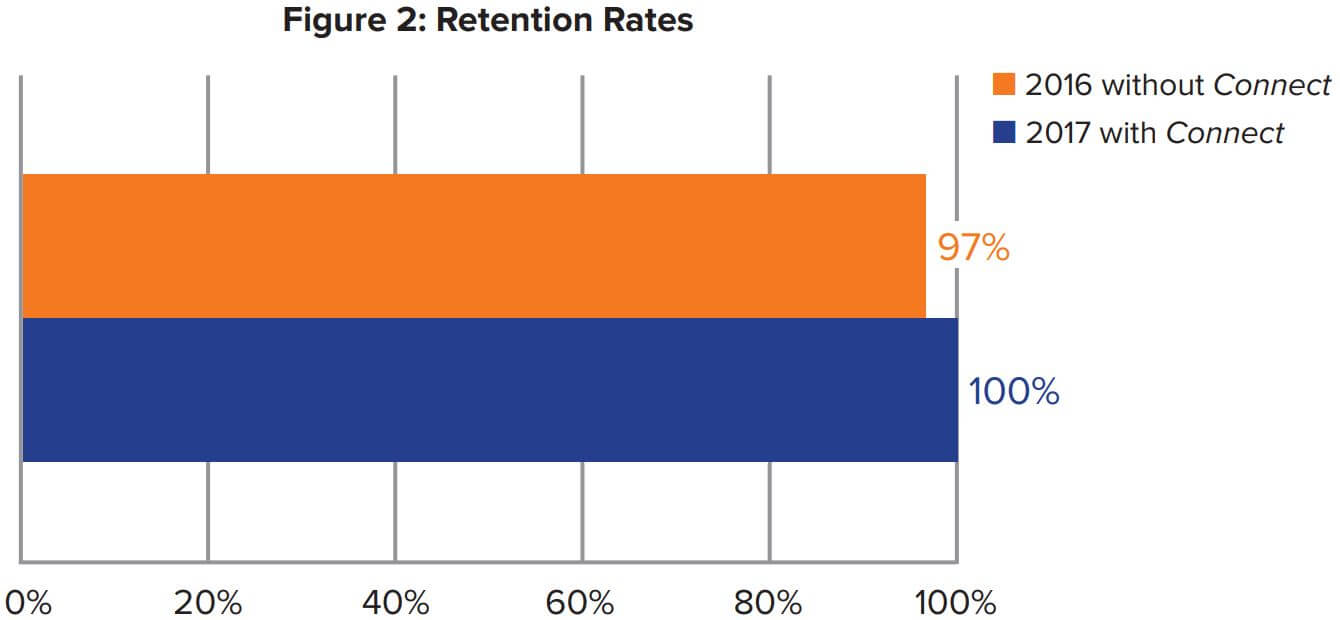 Figure 2: Retention Rates