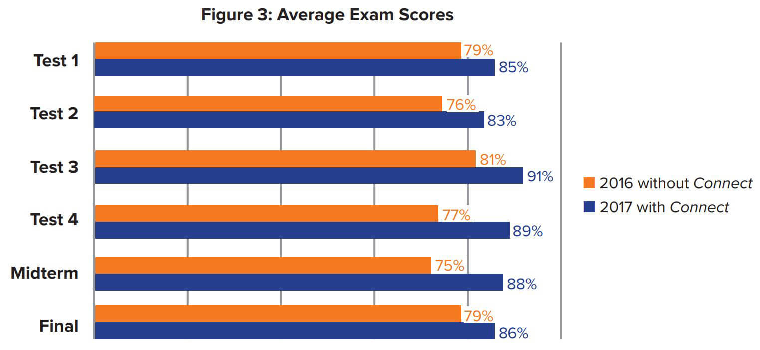 Figure 3: Average Exam Scores