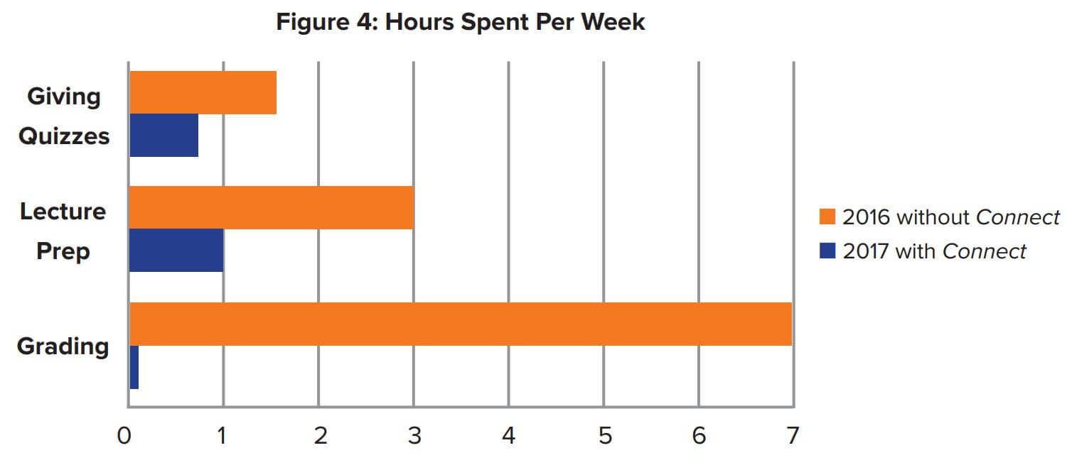 Figure 4: Hours Spent Per Week Figure 4: Hours Spent Per Week