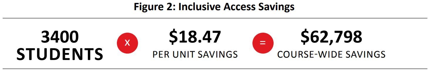Figure 2: Inclusive Access Savings Figure 2: Inclusive Access Savings