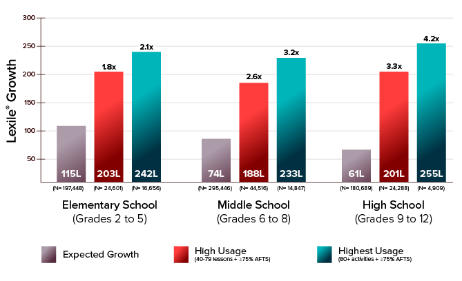 A graph displaying the expected versus actual Lexile growth with Achieve3000 Literacy. The results for the elementary, middle, and high school high usage  group are 1.8, 2.6, and 3.3 times expected growth respectively. For the highest usage group, the results are 2.1, 3.2, and 4.2 times expected growth respectively. 