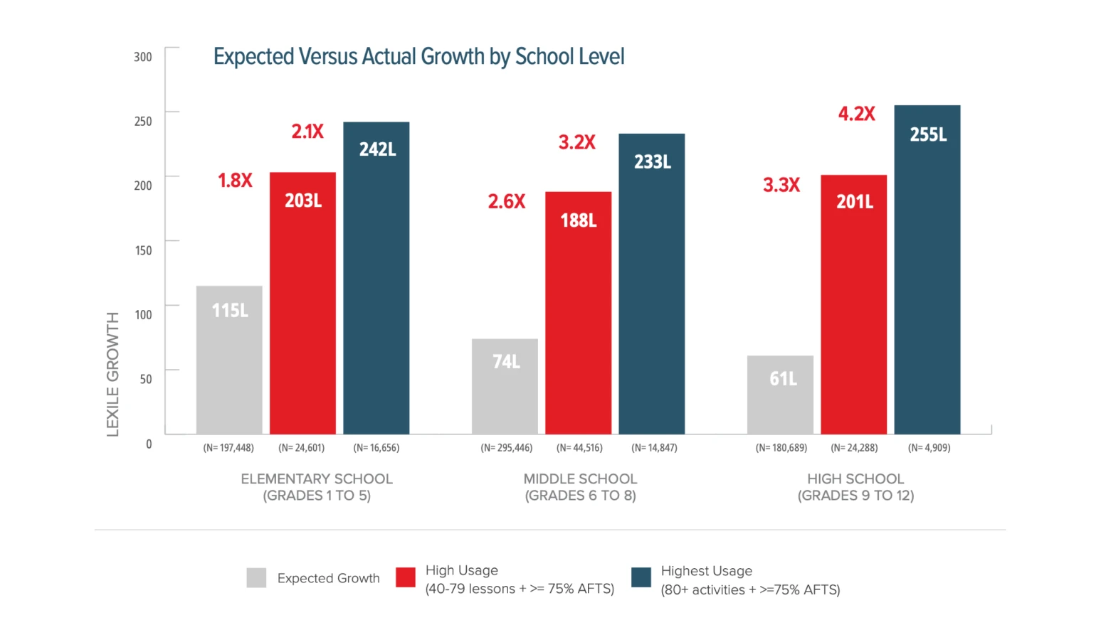 A graph called “Expected Versus Actual Growth by School Level” showing lexile growth on a range between 0 and 300. For elementary school (grades 1 to 5), expected growth is at 115, high usage of Achieve3000 Literacy (40-79 lessons) is at 203 (1.8 times more than expected growth) and highest usage of Achieve3000 Literacy(80+ activities) is at 242 (2.1 times more than expected growth). For middle school (grades 6 to 8), expected growth is at 74, high usage of Achieve3000 Literacy (40-79 lessons) is at 188 (2.6 times more than expected growth) and highest usage of Achieve3000 Literacy (80+ activities) is at 233 (3.2 times more than expected growth). For high school (grades 9 to 12), expected growth is at 61, high usage of Achieve3000 (40-79 lessons) is at 201 (3.1 times more than expected growth) and highest usage (80+ activities) is at 255 (4.2 times more than expected growth). 