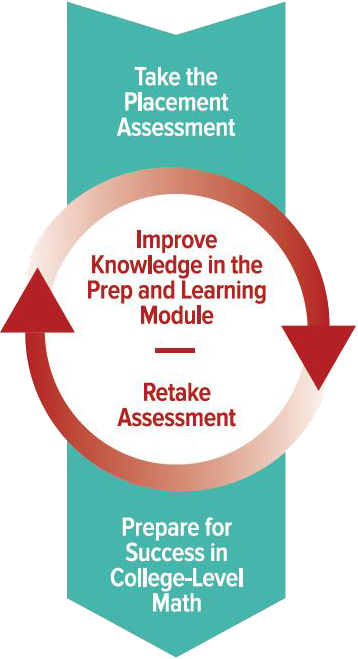 Take the placement assessment, Improve knowldage in the prep and learning module, retake assessment, prepare for success in college-level math