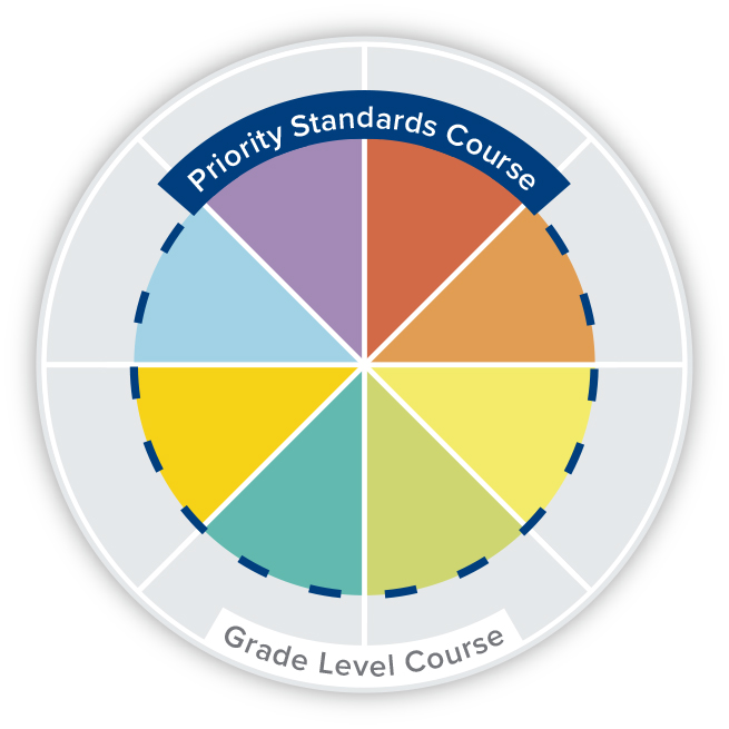 Priority Standards Course and Grade Level Course Pie Chart