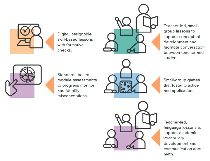 Playlist diagram explaining small groups, teacher led, and independent student work