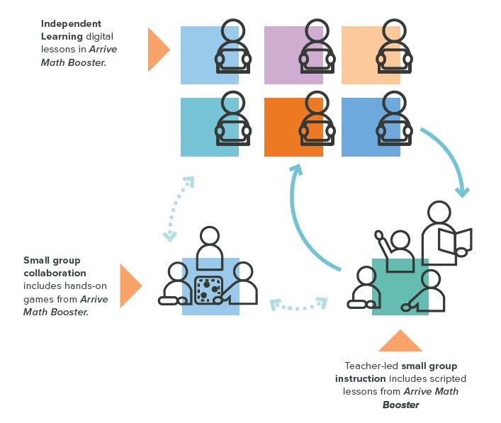 Small Group rotation diagram explaining time student spend in small groups versus working independently versus working in teacher led groups