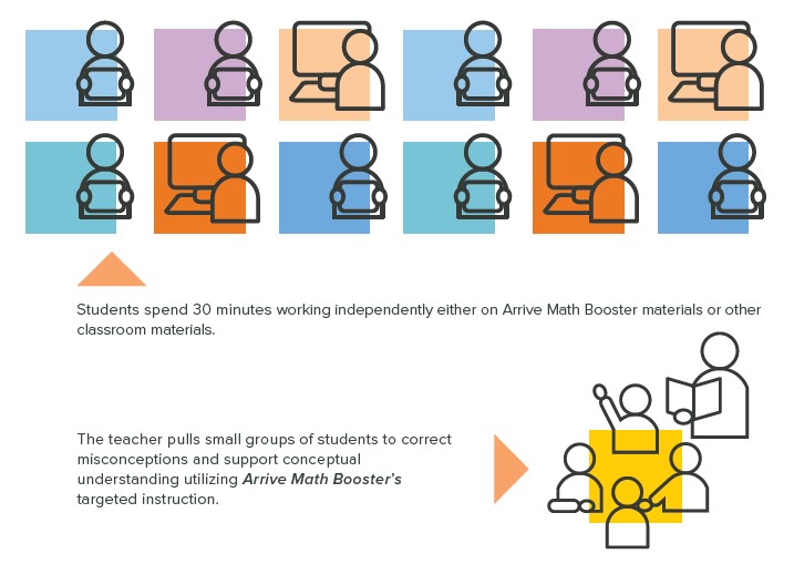 Small Group Table diagram explaining time student spend in small groups versus working independently
