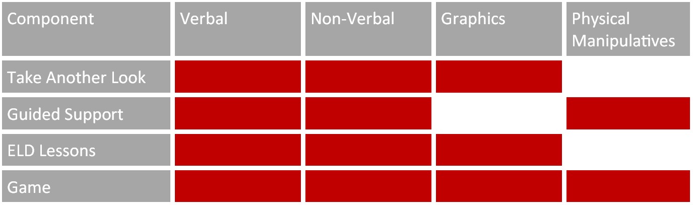 Table summaraizing modalities prvelant in each lesson: verbal, non-verbal, graphics, and physical manipulatives