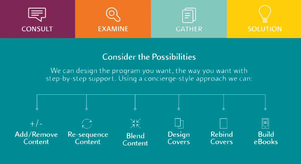 image showing possibilites on how McGraw Hill can customize your program