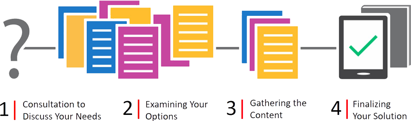 Image show 4 steps of custom solutions process: Cosultation, Examining, Gathering, Finalizing