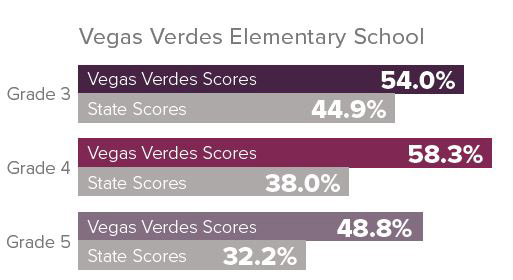 chart showing improvement in scores for Vegas Verde Elementary School for Grades 3-5 in comparison to state scores