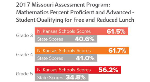 chart showing 2017 Missouri Assessment Program: Mathematics Percent Proficient and Advanced- Student Qualifying for Free and Reduced Lunches